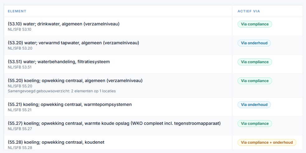 Elementenlijst in Naxerio met NL-SfB-codes en de koppeling met compliance en onderhoud